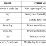 Bali weather guide showing dry season conditions from April to October, including the peak dry months of July and August.