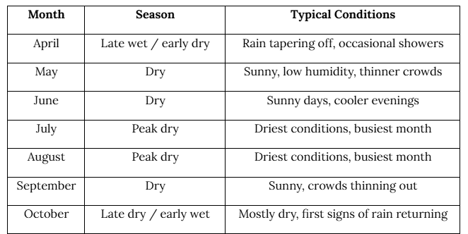 Bali weather guide showing dry season conditions from April to October, including the peak dry months of July and August.